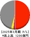 錢高組 損益計算書 2025年3月期