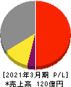 メンバーズ 損益計算書 2021年3月期 メンバーズ 損益計算書 2021年3月期