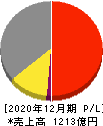 静岡ガス 損益計算書 2020年12月期