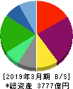 ゼンショーホールディングス 貸借対照表 2019年3月期 ゼンショーホールディングス 貸借対照表 2019年3月期