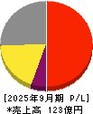 バンク・オブ・イノベーション 損益計算書 2025年9月期