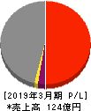 京福電気鉄道 損益計算書 2019年3月期