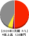 ダイトーケミックス 損益計算書 2020年3月期 ダイトーケミックス 損益計算書 2020年3月期