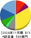 三陽商会 貸借対照表 2024年11月期