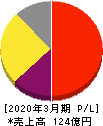 福井コンピュータホールディングス 損益計算書 2020年3月期 福井コンピュータホールディングス 損益計算書 2020年3月期