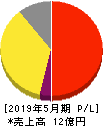 Enjin 損益計算書 2019年5月期 Enjin 損益計算書 2019年5月期