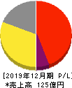 ユーザベース 損益計算書 2019年12月期 ユーザベース 損益計算書 2019年12月期