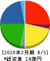 セイヒョー 貸借対照表 2020年2月期 セイヒョー 貸借対照表 2020年2月期