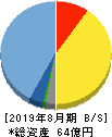 ストライク 貸借対照表 2019年8月期 ストライク 貸借対照表 2019年8月期