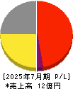 カラダノート 損益計算書 2025年7月期 カラダノート 損益計算書 2025年7月期