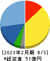 ソーバル 貸借対照表 2023年2月期 ソーバル 貸借対照表 2023年2月期