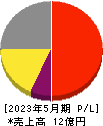 インテグループ 損益計算書 2023年5月期 インテグループ 損益計算書 2023年5月期
