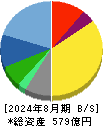 三陽商会 貸借対照表 2024年8月期