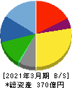 ファルコホールディングス 貸借対照表 2021年3月期 ファルコホールディングス 貸借対照表 2021年3月期