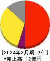 イシン 損益計算書 2024年3月期 イシン 損益計算書 2024年3月期
