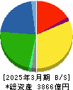 コメリ 貸借対照表 2025年3月期