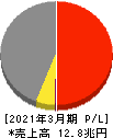 三菱商事 損益計算書 2021年3月期