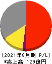 ユーピーアール 損益計算書 2021年8月期