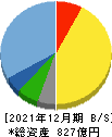 大和冷機工業 貸借対照表 2021年12月期 大和冷機工業 貸借対照表 2021年12月期