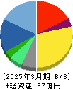 ブロードバンドセキュリティ 貸借対照表 2025年3月期