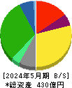 天満屋ストア 貸借対照表 2024年5月期