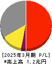 積水化学工業 損益計算書 2025年3月期
