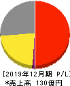小野測器 損益計算書 2019年12月期 小野測器 損益計算書 2019年12月期