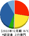 堺商事 貸借対照表 2022年12月期