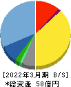 共栄セキュリティーサービス 貸借対照表 2022年3月期
