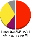 じげん 損益計算書 2020年3月期 じげん 損益計算書 2020年3月期