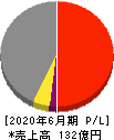 伏木海陸運送 損益計算書 2020年6月期