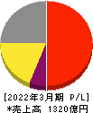 フクダ電子 損益計算書 2022年3月期 フクダ電子 損益計算書 2022年3月期