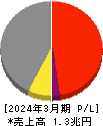 IHI 損益計算書 2024年3月期 IHI 損益計算書 2024年3月期
