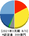 システナ 貸借対照表 2021年3月期 システナ 貸借対照表 2021年3月期