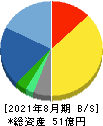 ほぼ日 貸借対照表 2021年8月期