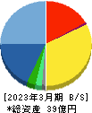 ミーク 貸借対照表 2023年3月期 ミーク 貸借対照表 2023年3月期