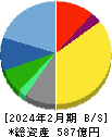 三陽商会 貸借対照表 2024年2月期 三陽商会 貸借対照表 2024年2月期