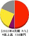 Hamee 損益計算書 2022年4月期 Hamee 損益計算書 2022年4月期