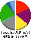 ルネサンス 貸借対照表 2022年3月期 ルネサンス 貸借対照表 2022年3月期