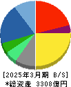 ＢＩＰＲＯＧＹ 貸借対照表 2025年3月期