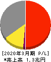 大阪瓦斯 損益計算書 2020年3月期 大阪瓦斯 損益計算書 2020年3月期