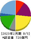 ティーケーピー 貸借対照表 2023年2月期 ティーケーピー 貸借対照表 2023年2月期