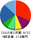 ロゴスホールディングス 貸借対照表 2025年2月期