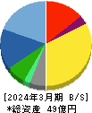 ワットマン 貸借対照表 2024年3月期