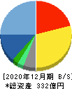 オークネット 貸借対照表 2020年12月期