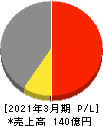 ジーニー 損益計算書 2021年3月期 ジーニー 損益計算書 2021年3月期
