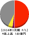 極楽湯ホールディングス 損益計算書 2024年3月期 極楽湯ホールディングス 損益計算書 2024年3月期