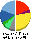 ブロードバンドセキュリティ 貸借対照表 2025年6月期 ブロードバンドセキュリティ 貸借対照表 2025年6月期