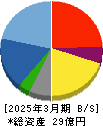 創健社 貸借対照表 2025年3月期 創健社 貸借対照表 2025年3月期