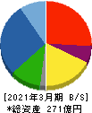 石光商事 貸借対照表 2021年3月期 石光商事 貸借対照表 2021年3月期